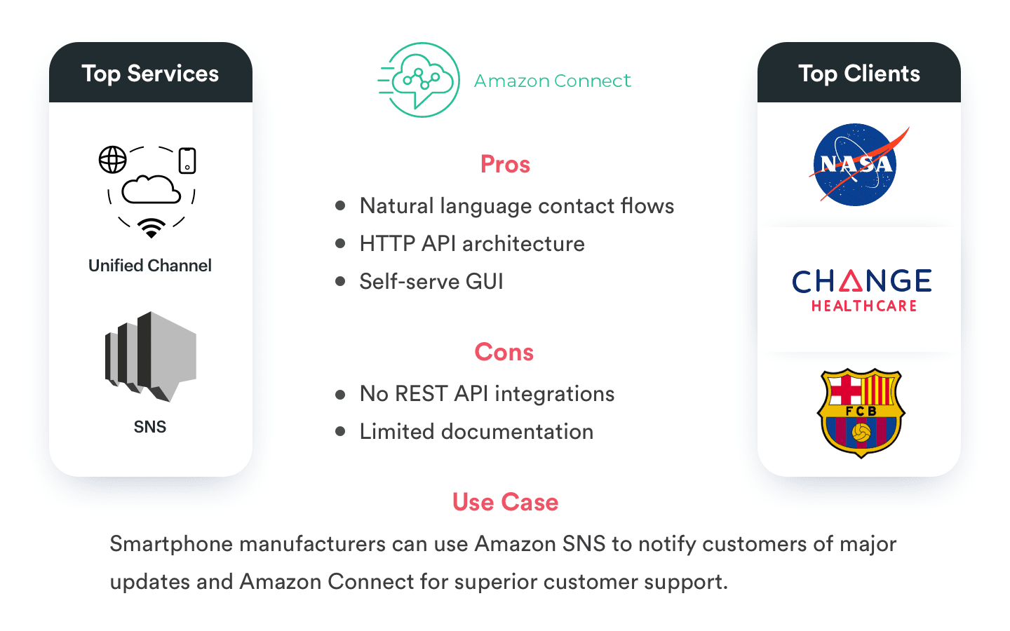 Twilio Alternatives(Amazon Connect)