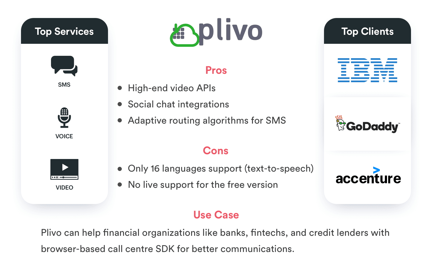 Twilio Alternatives(Plivo)