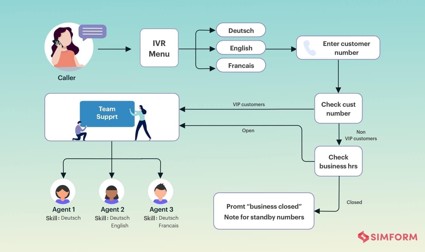 skill based routing