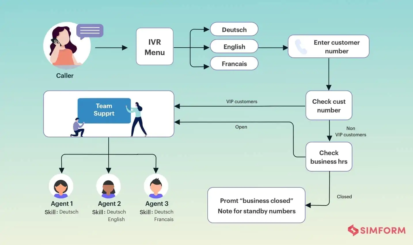 skill based routing