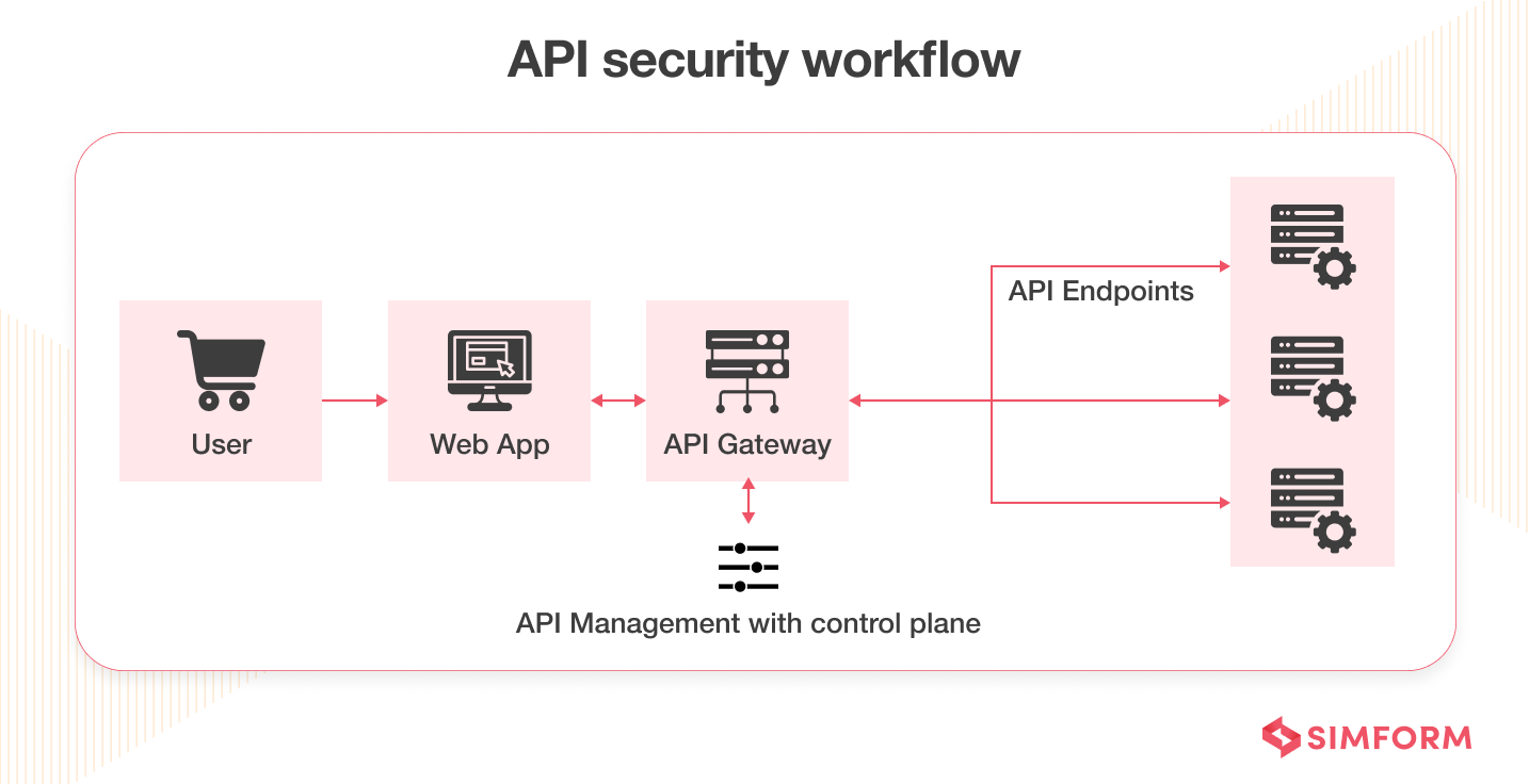 API Security Workflow