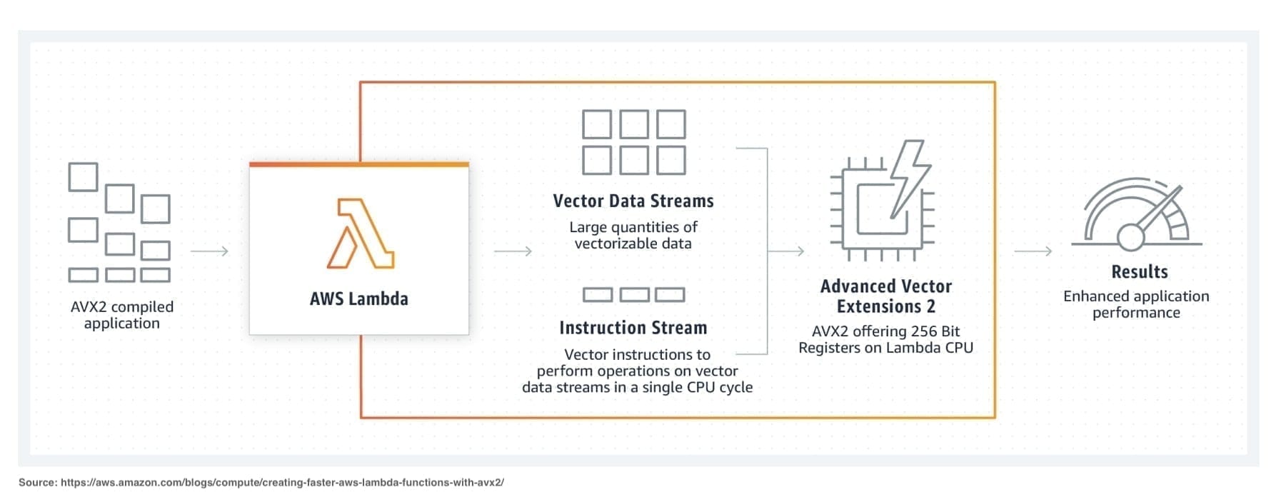 AVX2_AWS reInvent 2020 Announcements