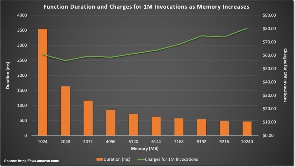 AWS Lambda Invocation_AWS reInvent 2020 Announcements