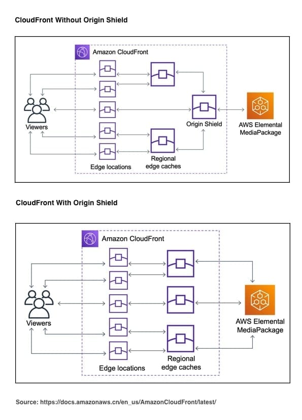 Amazon CloudFront_Origin Shield