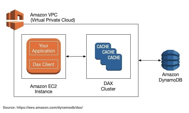 Amazon VPC DynamoDB