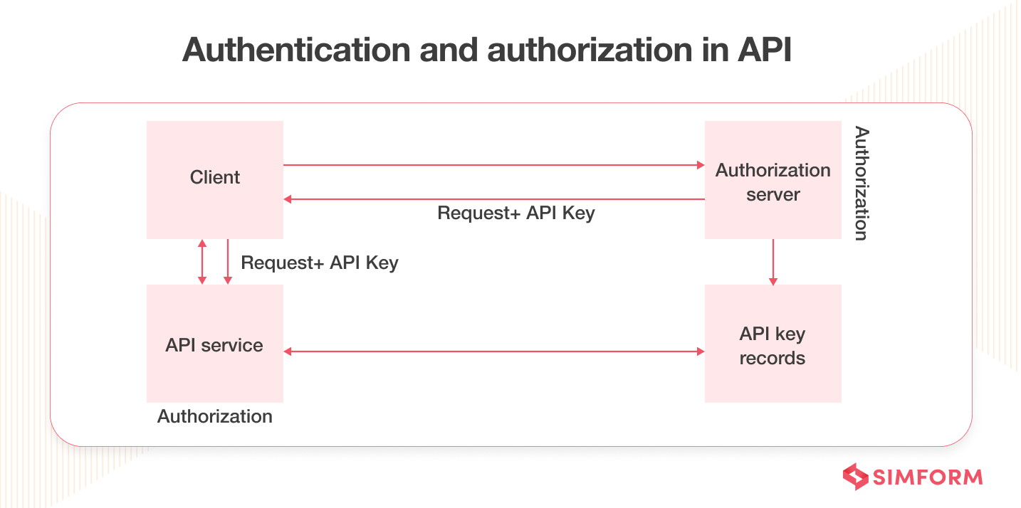 Authetication and Authorization in API