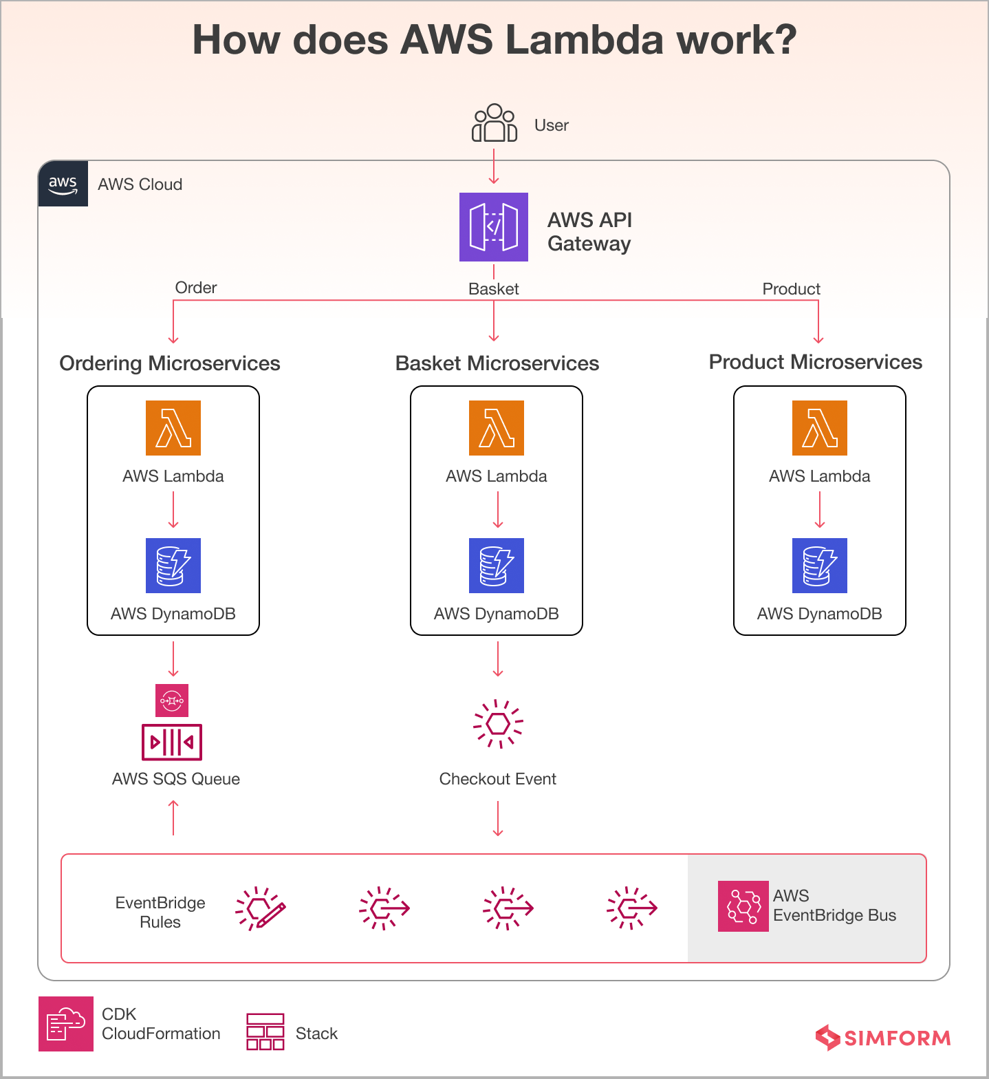 How does AWS Lambda work