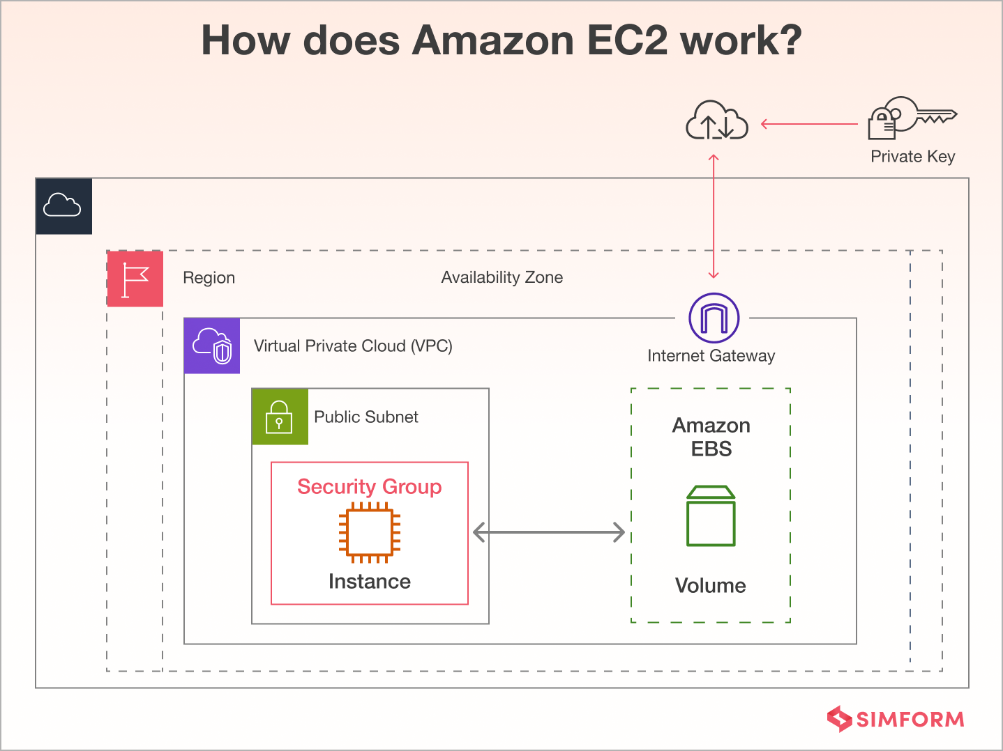 How does Amazon EC2 work