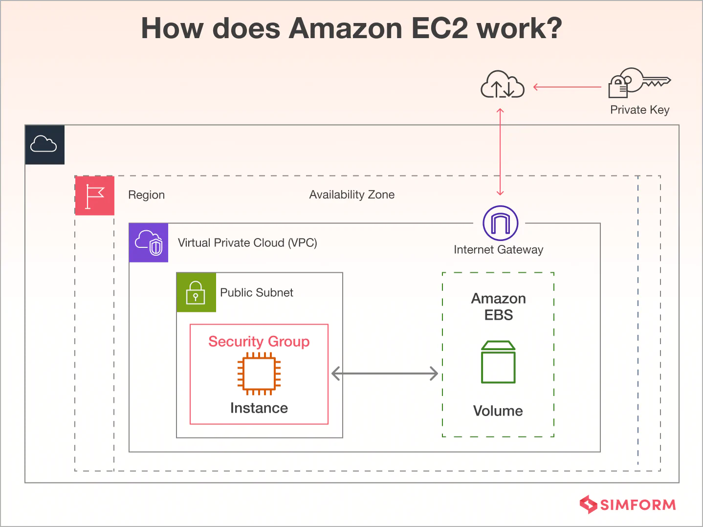 How does Amazon EC2 work
