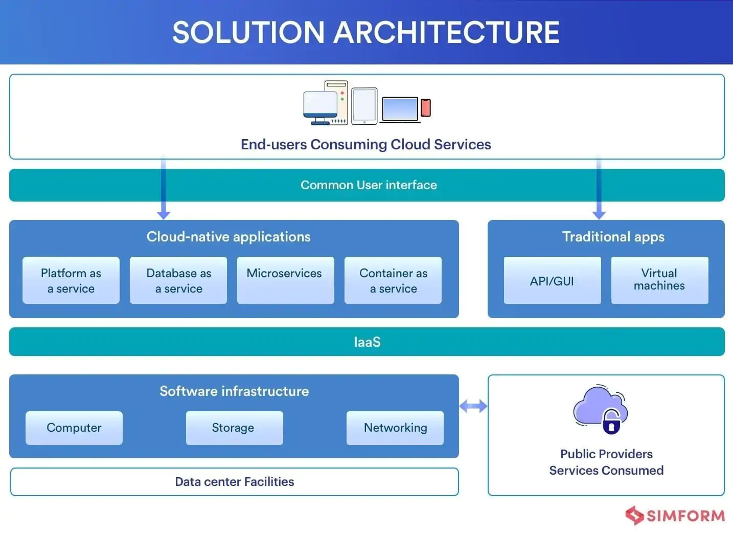 multi-cloud strategy- Solution Architecture