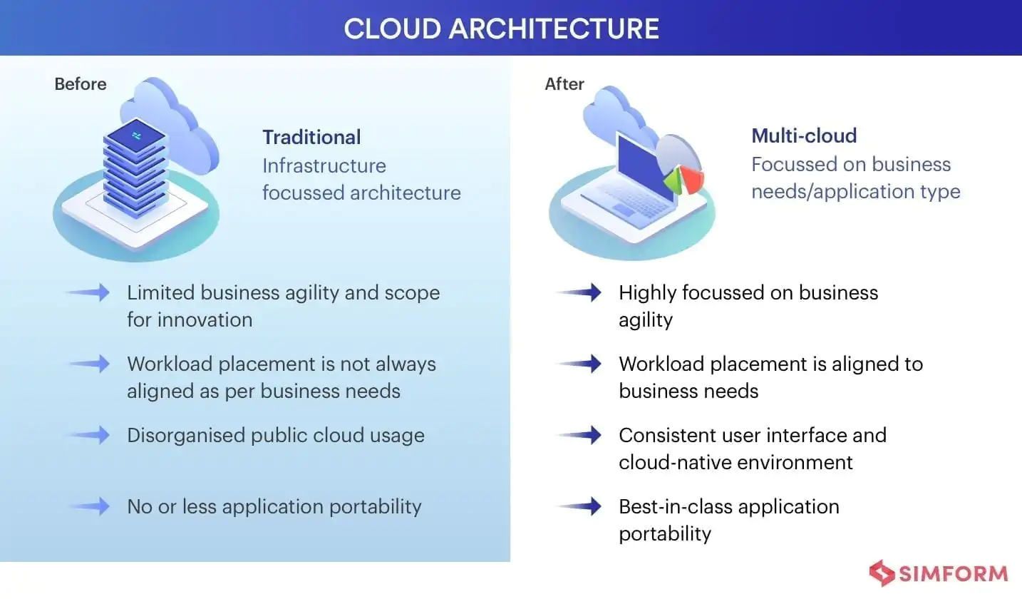 Multicloud strategy- cloud architecture before and after