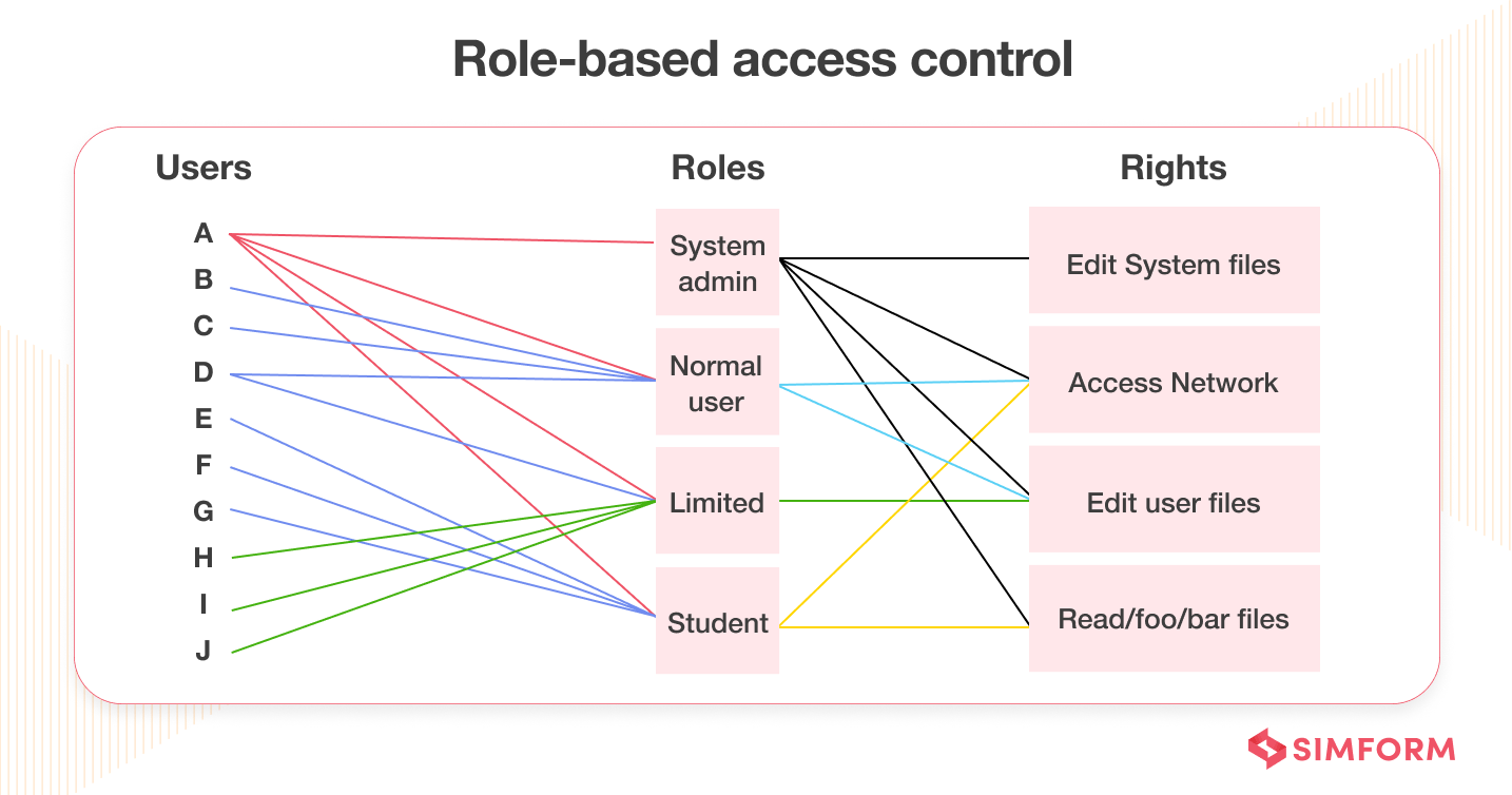 Role Based Access Control