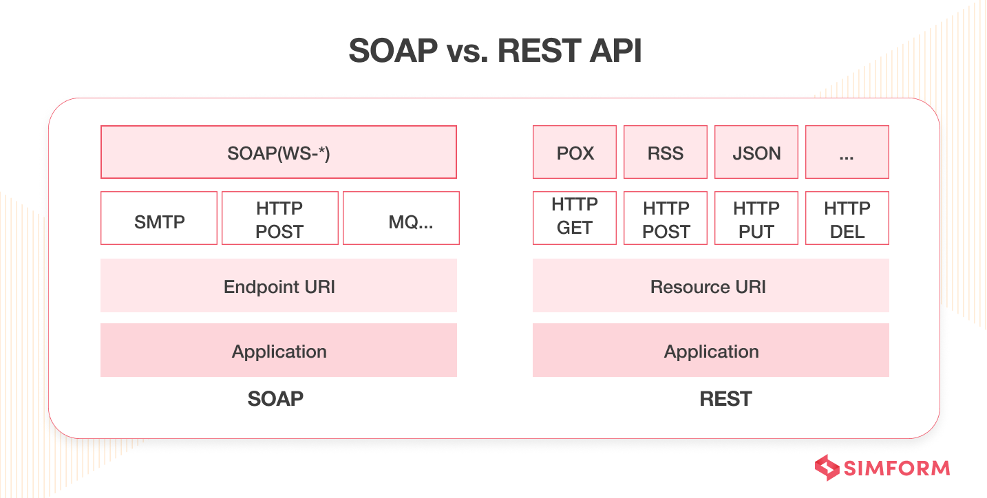 SOAP vs. REST API