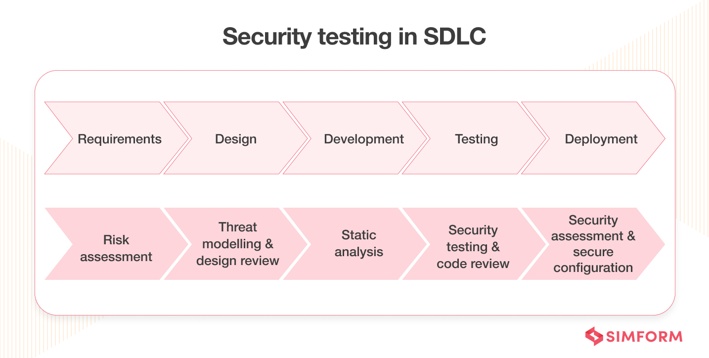 Security Testing in SDLC