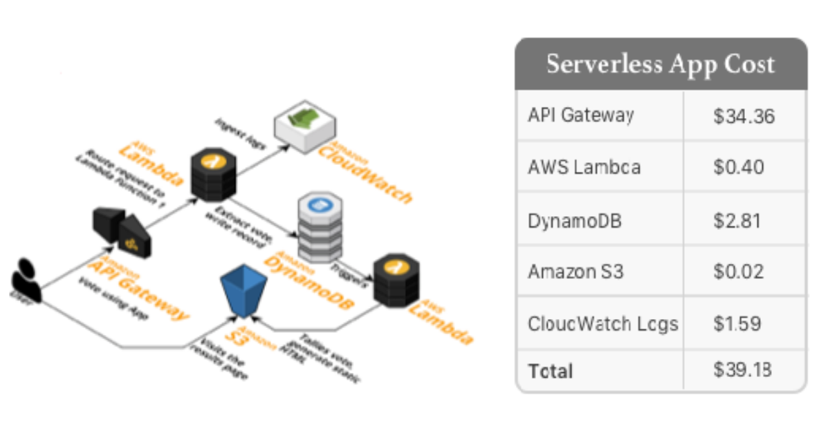 AWS Lambda Pricing: How it Costs to Run a Serverless Application?