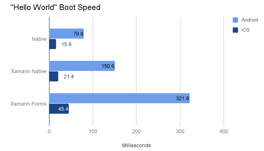 Xamarin vs Nativescript- Xamarin Performance