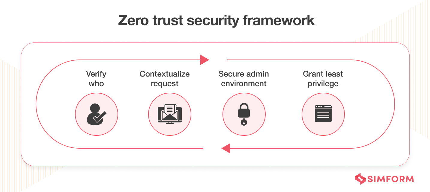 Zero Trust Security Framework