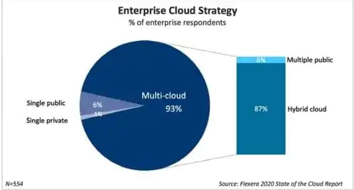 multicloud strategy- Flexera report 2020