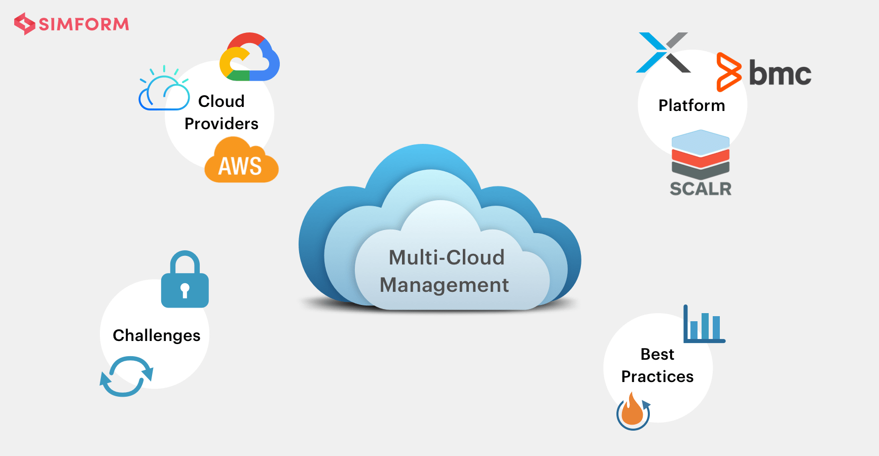 Multi-Cloud Management