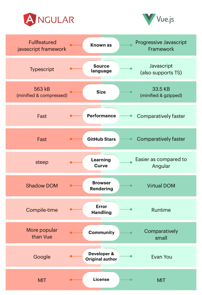 angular vs vue comparison