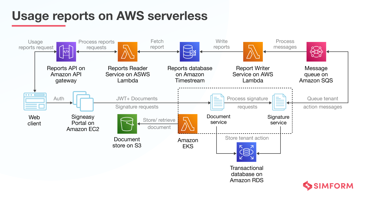 Usage of AWS serverless