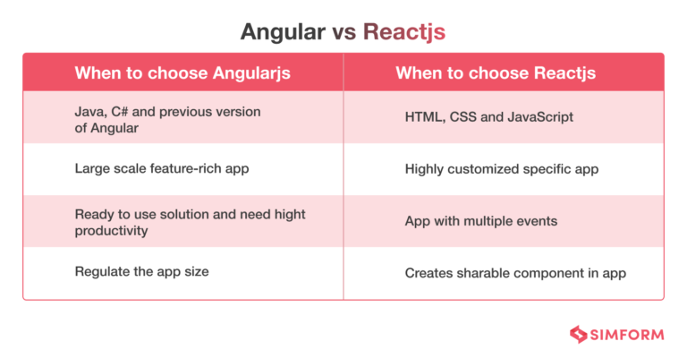 Angular vs React: Which JS Framework your Project Requires?