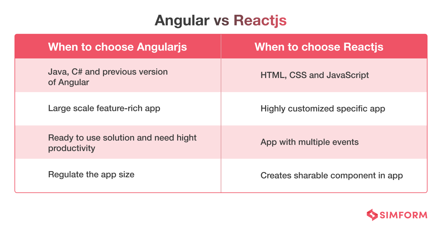 angular vs react 