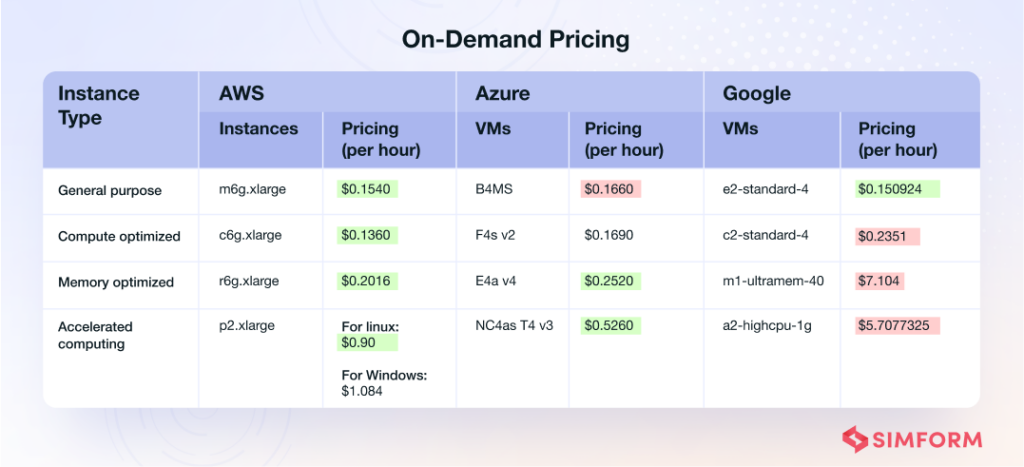 Cloud Pricing Comparison 2024: AWS vs Azure vs Google Cloud