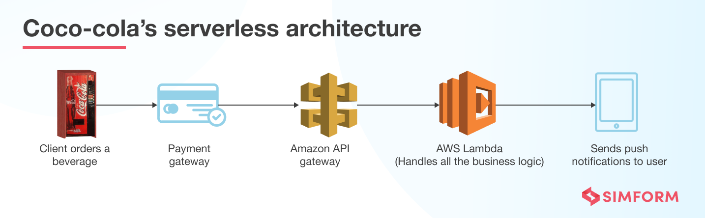 coca cola serverless architecture