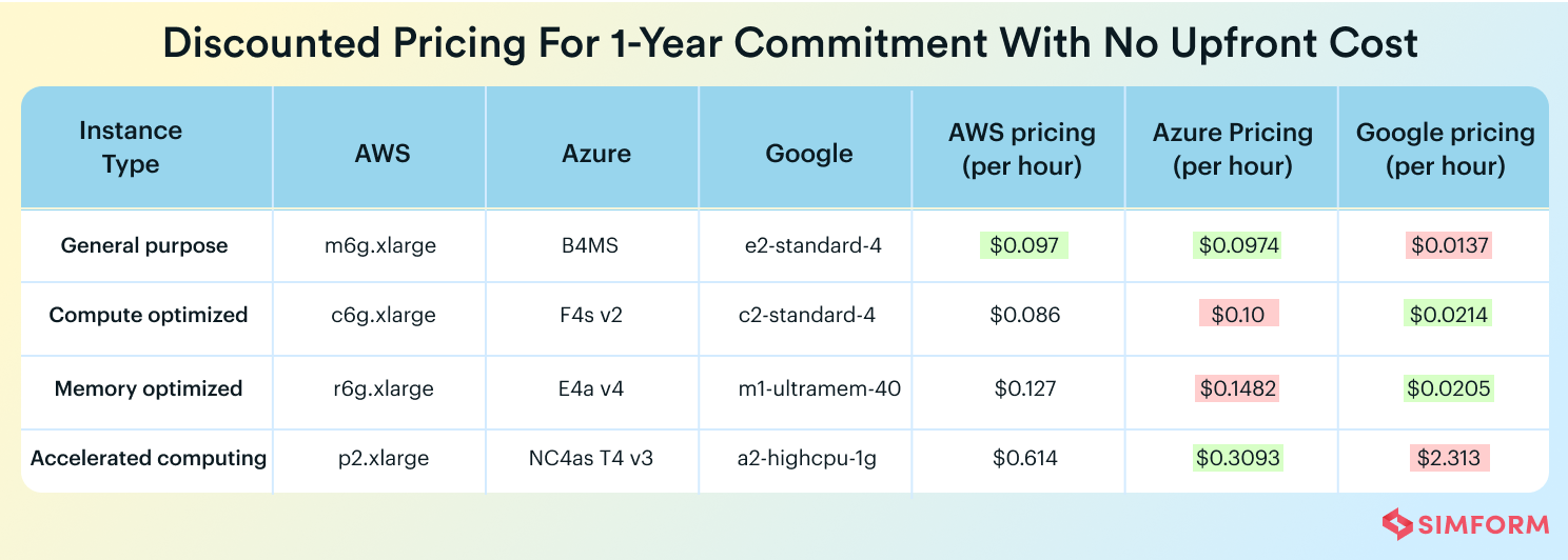 Discounted Pricing for 1-year commitment- Cloud Pricing Comparison 2022