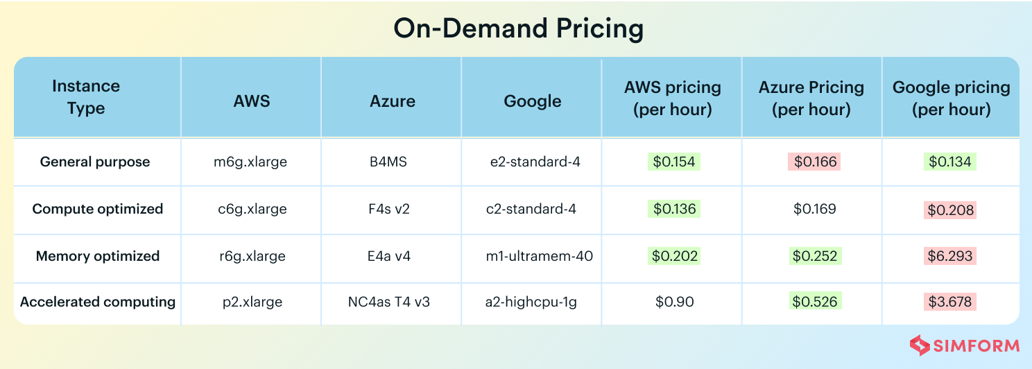 On-Demand Pricing- Cloud Pricing Comparison 2022