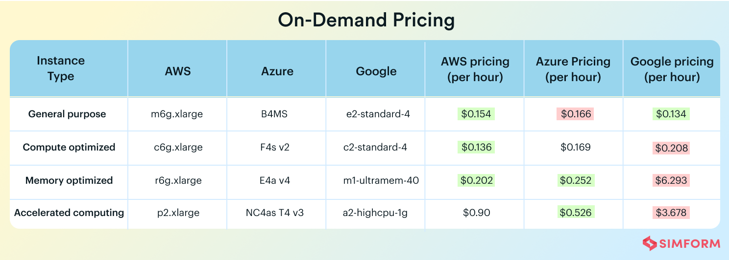 Cloud Pricing Comparison 2022 Aws Vs Azure Vs Google Cloud 2023 - Vrogue