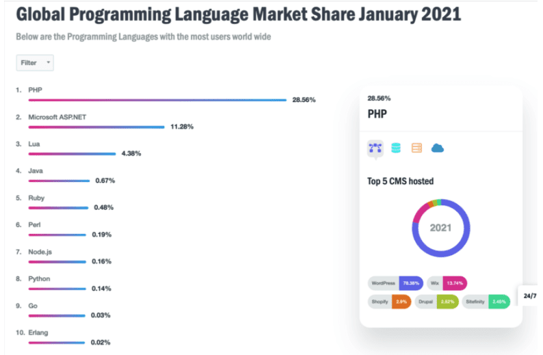 Django vs. Php