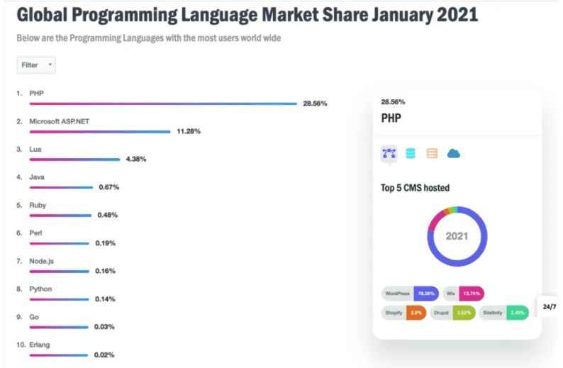 Django vs. Php Django vs. Php
