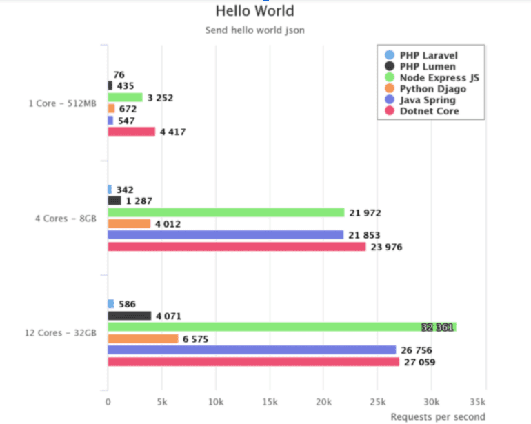 Django vs. PHP