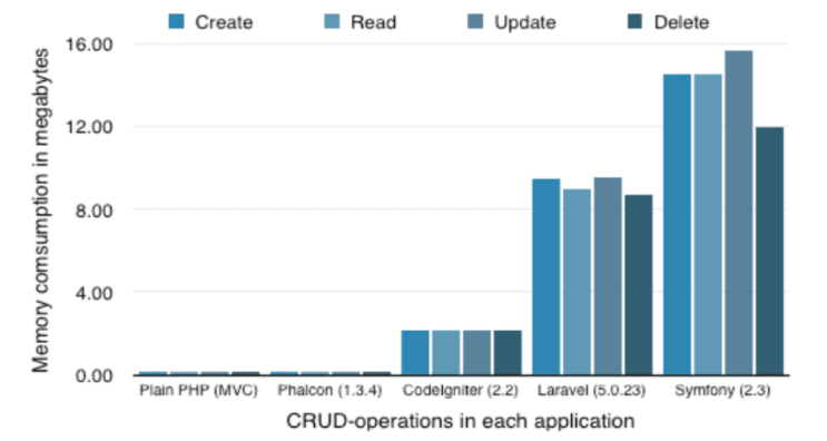 Laravel vs. Symfony