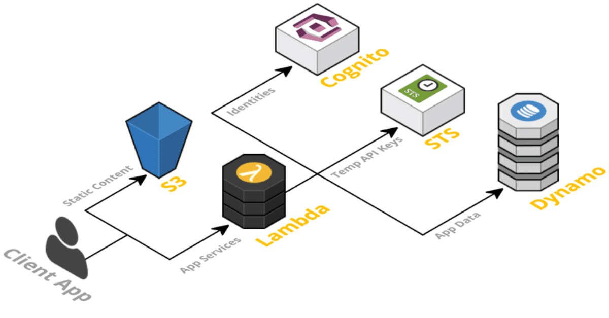 What is Serverless Architecture? - Future of Business Computing