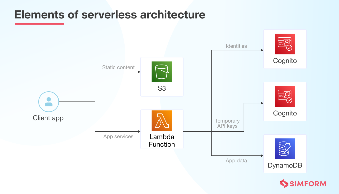 Elements of serverlesss architecture