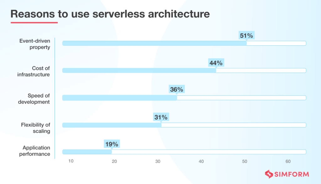 What is Serverless Architecture? - Future of Business Computing