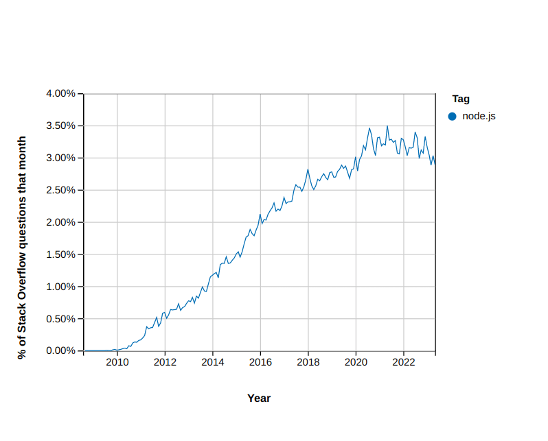 Stack Overflow Trends Node.js