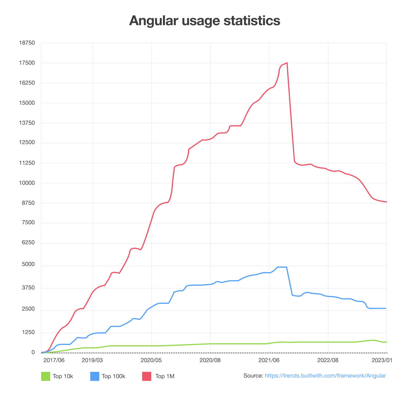 angular usage statistics