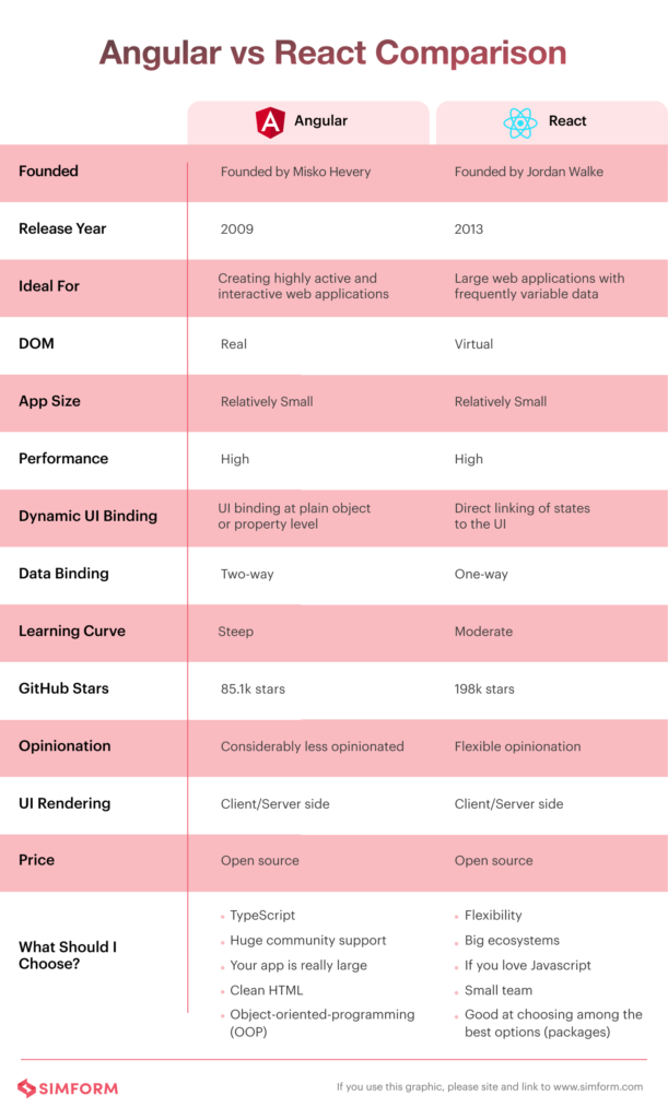 Angular vs React 2023: Which Framework to Choose for Your Project?
