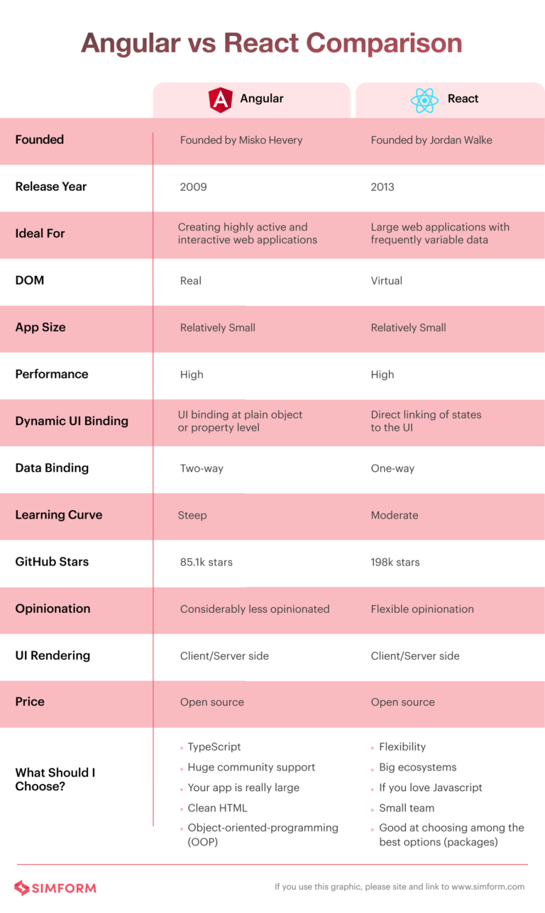 Angular vs React 2023: Which Framework to Choose for Your Project?