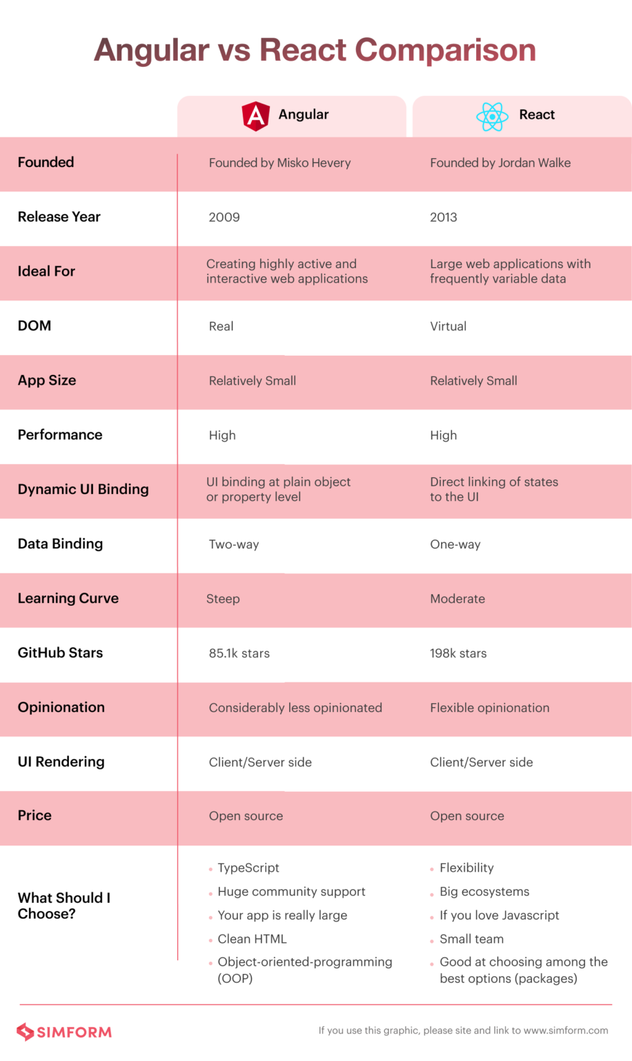 Angular vs React 2023: Which Framework to Choose for Your Project?