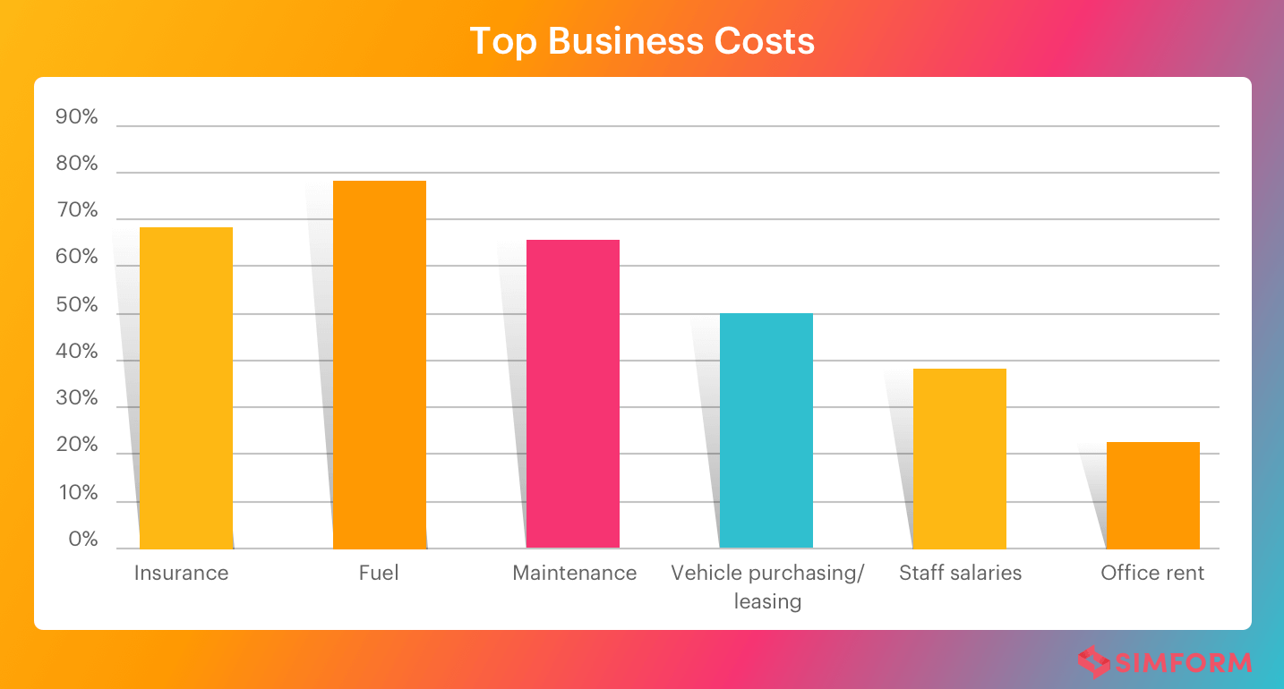 fleet management costs