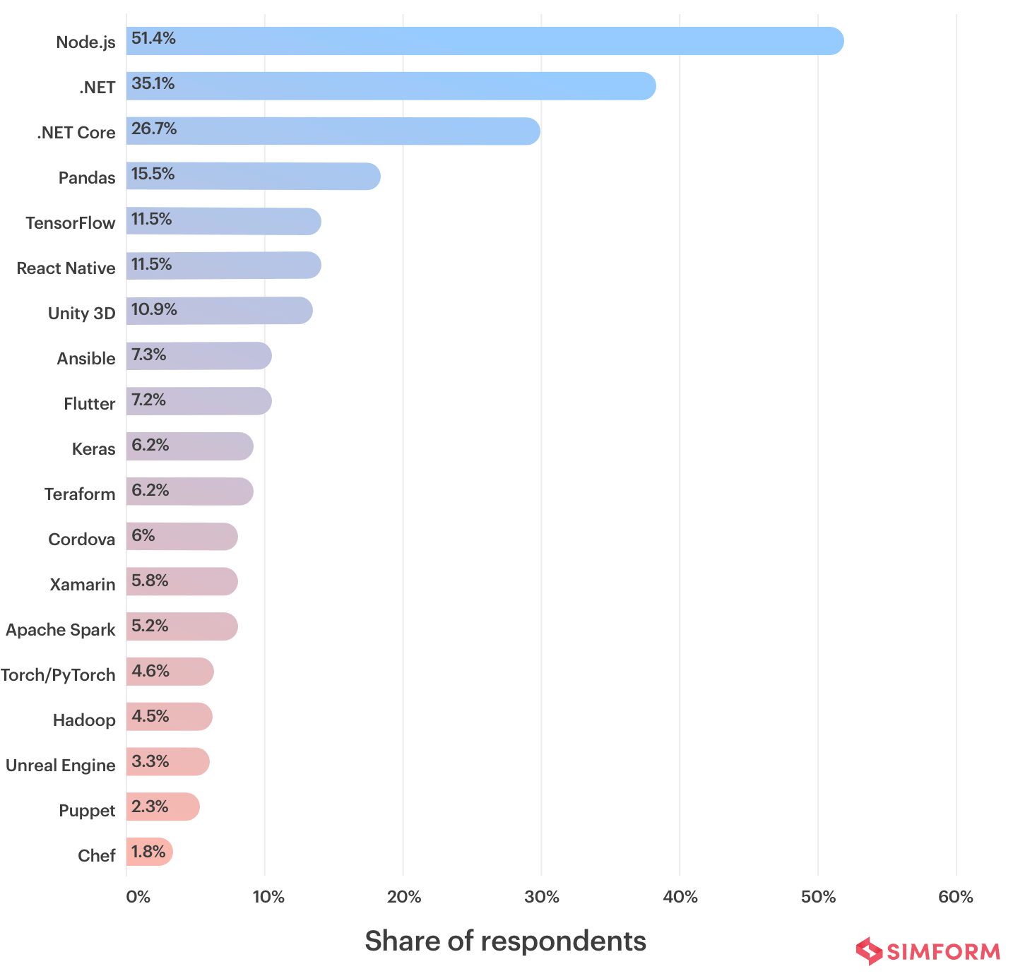 nodejs vs express 