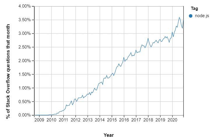 node.js use trends