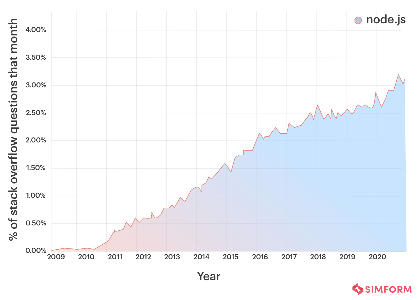 nodejs popularity