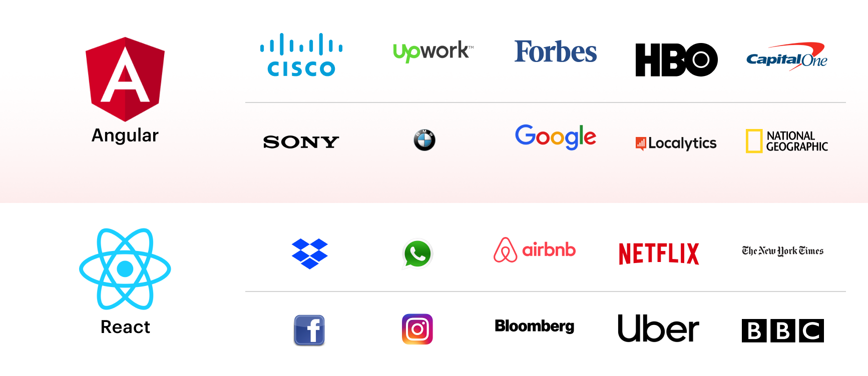 organizations using angular and react