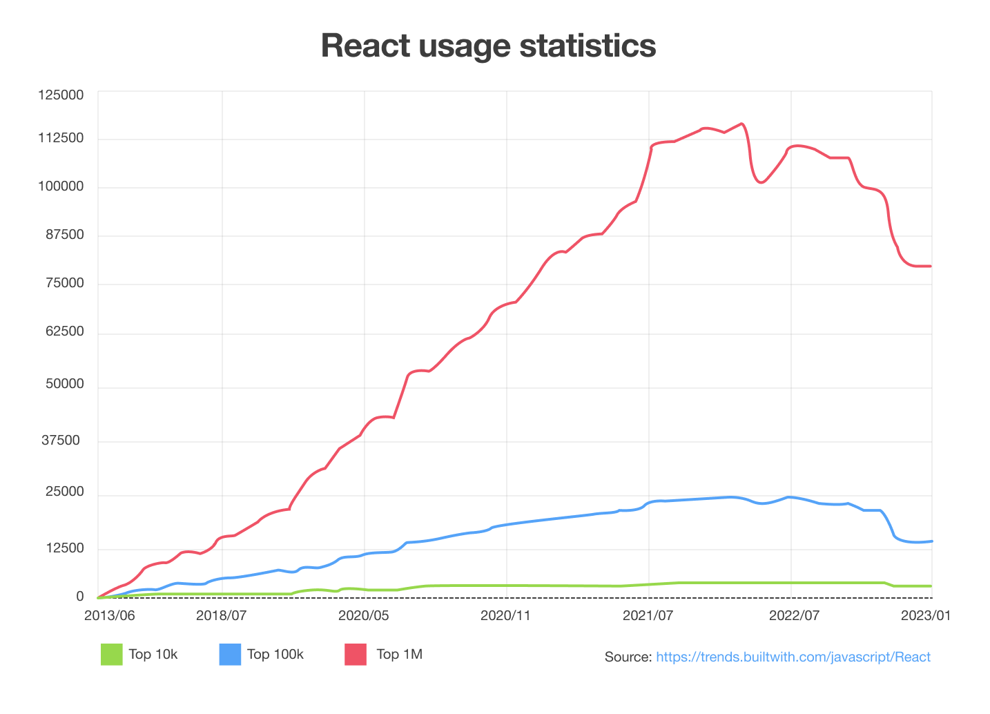 react usage statistic